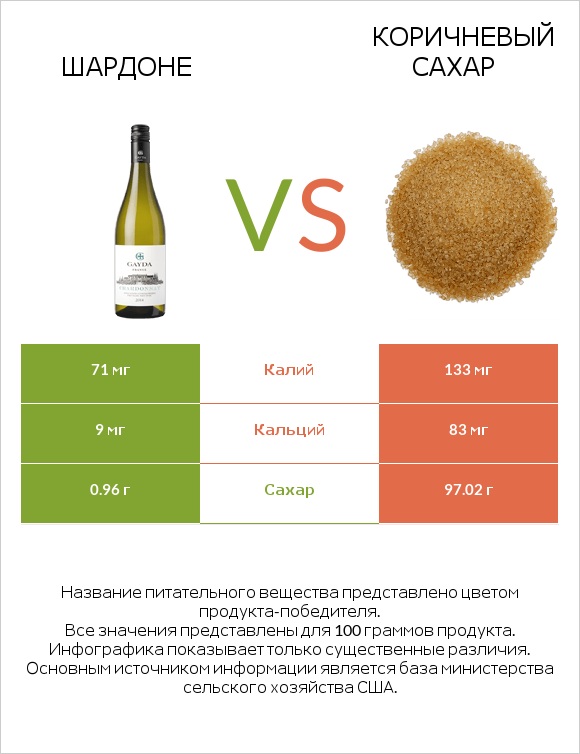 Шардоне vs Коричневый сахар infographic