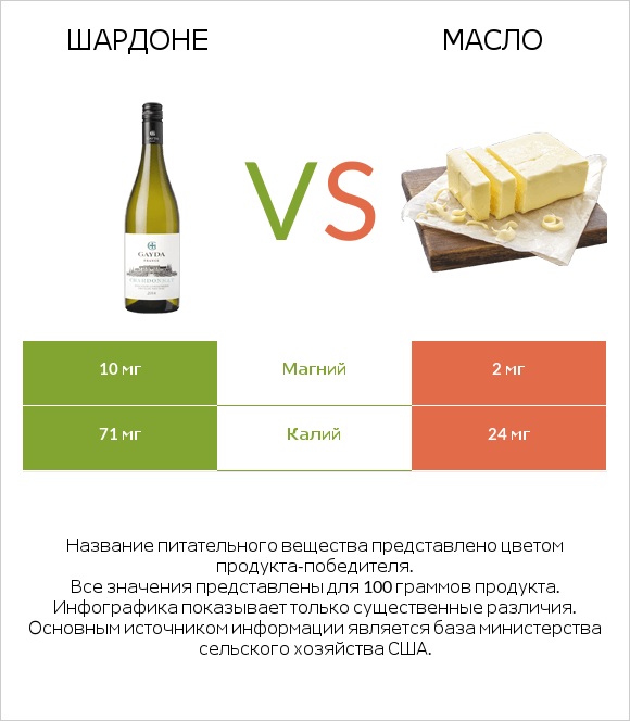 Шардоне vs Масло infographic