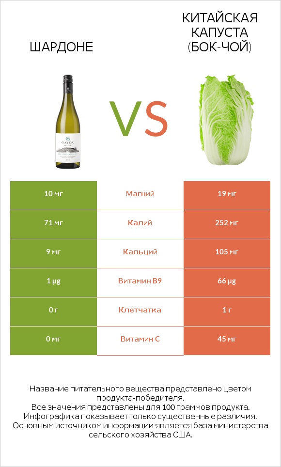 Шардоне vs Китайская капуста (Бок-чой) infographic