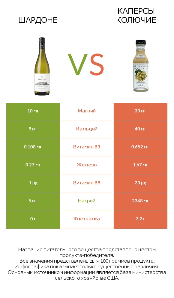 Шардоне vs Каперсы колючие infographic