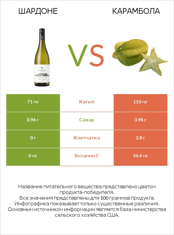 Шардоне vs Карамбола infographic