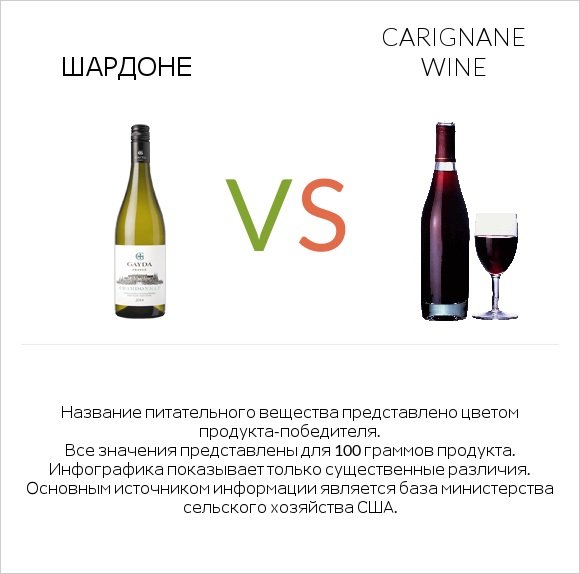 Шардоне vs Carignan wine infographic