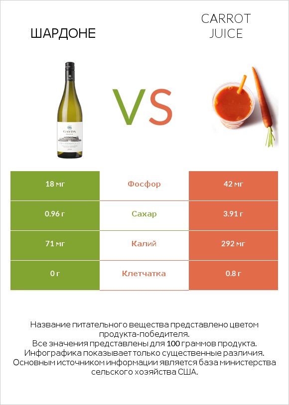 Шардоне vs Carrot juice infographic