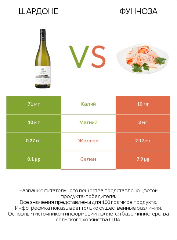 Шардоне vs Фунчоза infographic