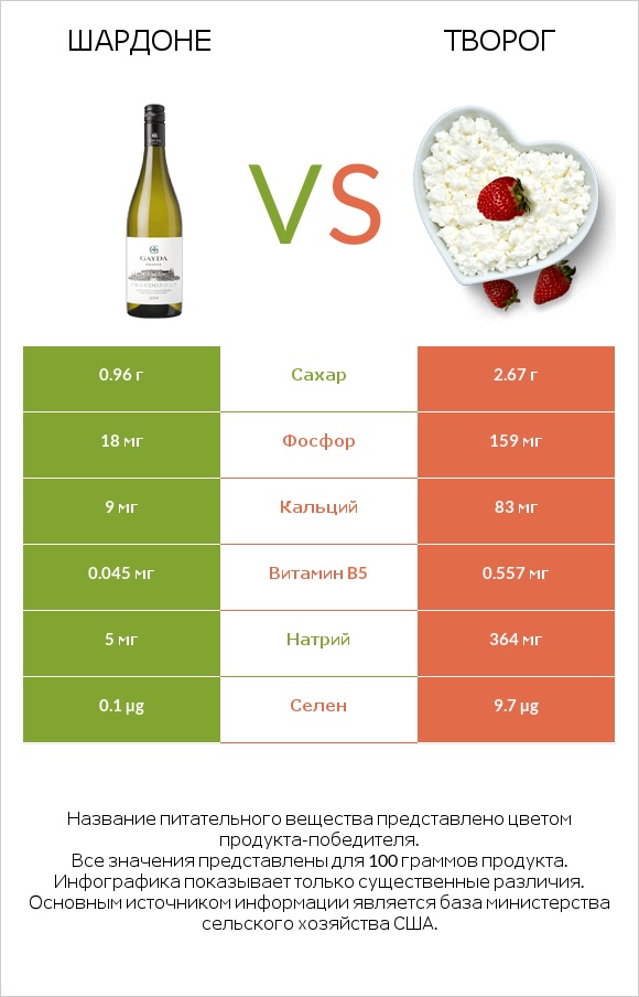 Шардоне vs Творог infographic