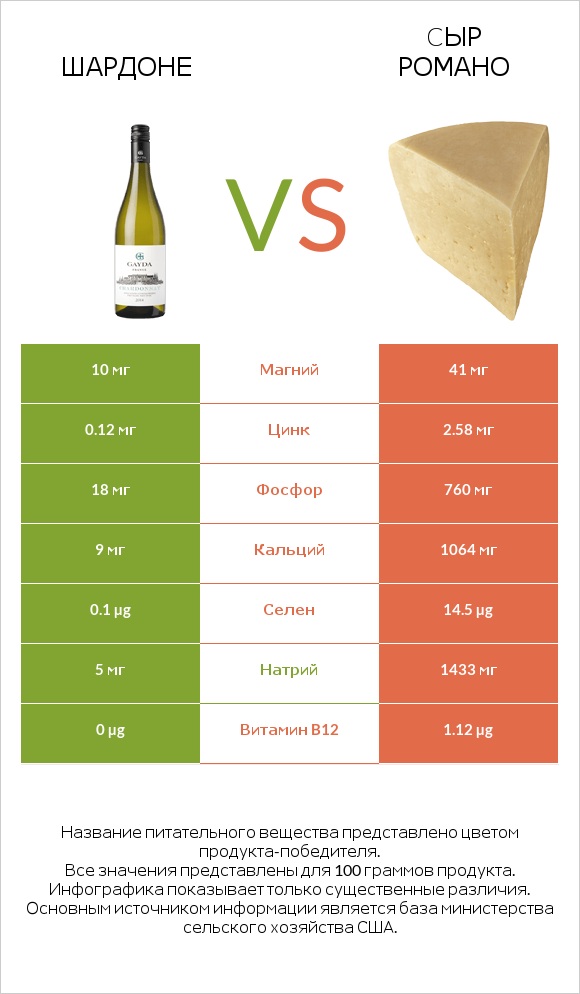 Шардоне vs Cыр Романо infographic