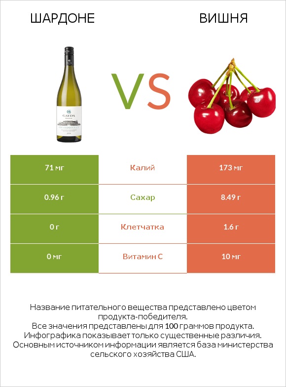 Шардоне vs Вишня infographic