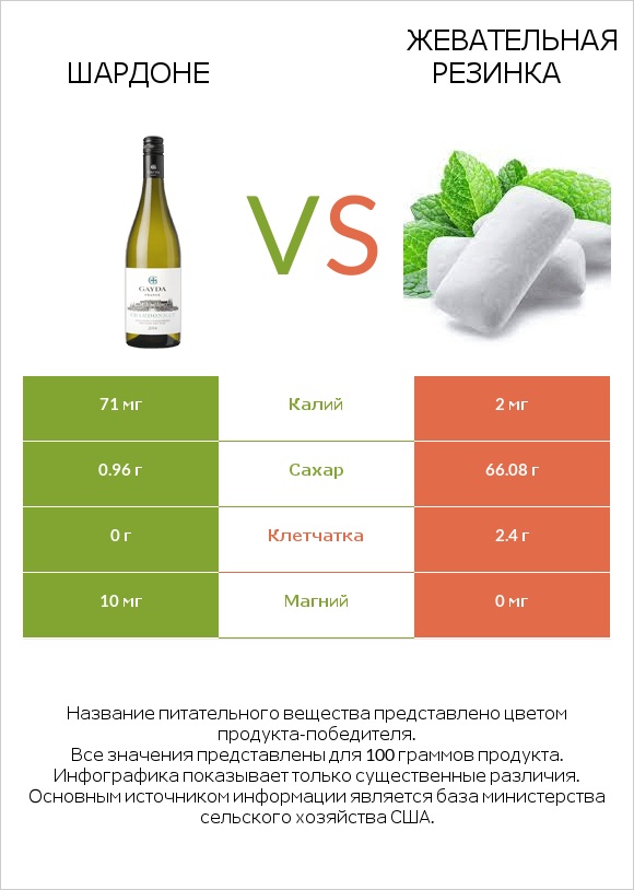 Шардоне vs Жевательная резинка infographic