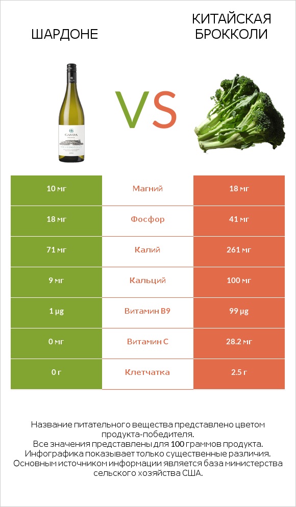 Шардоне vs Китайская брокколи infographic