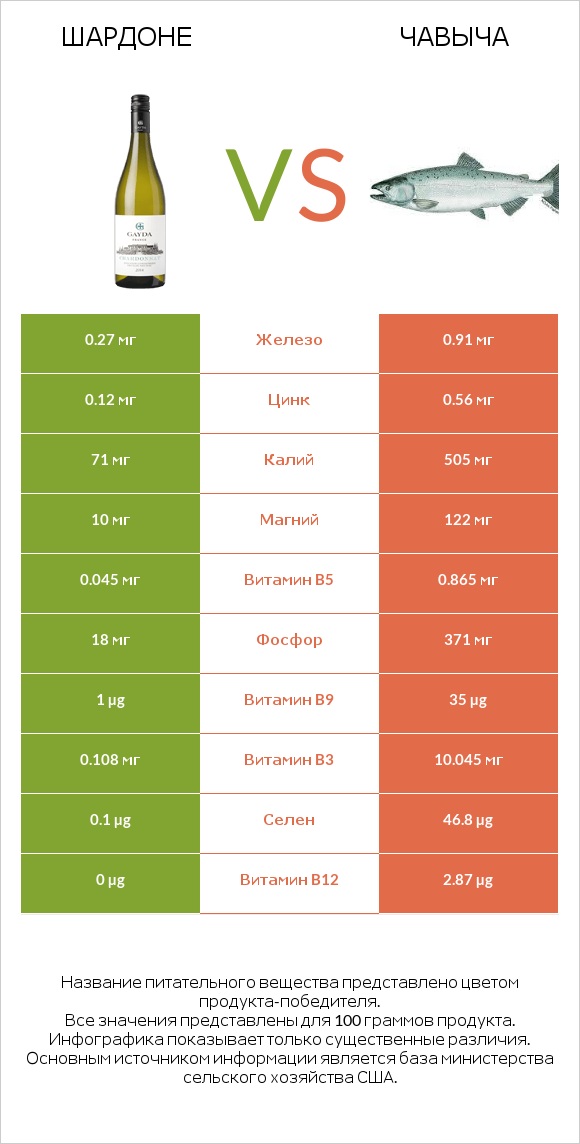 Шардоне vs Чавыча infographic