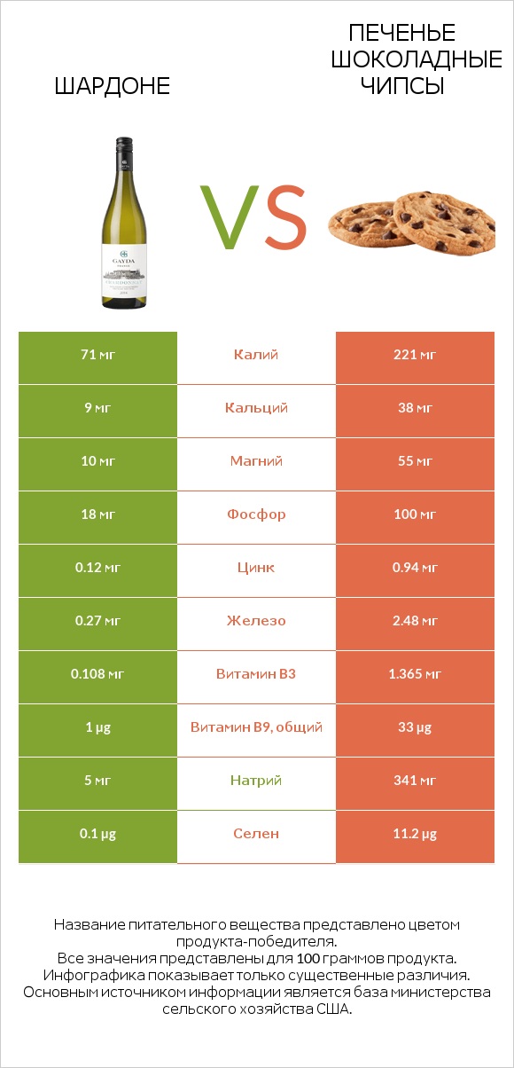 Шардоне vs Печенье Шоколадные чипсы  infographic