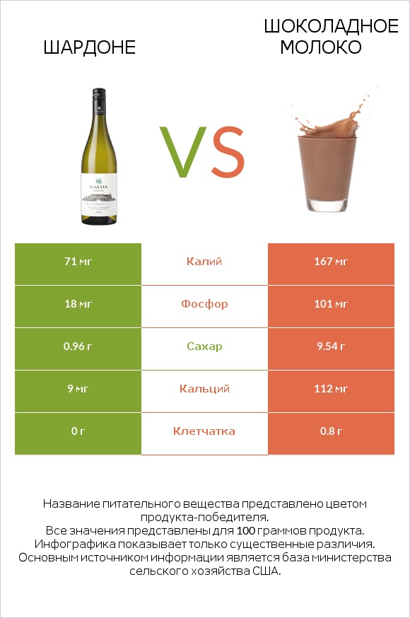 Шардоне vs Шоколадное молоко infographic