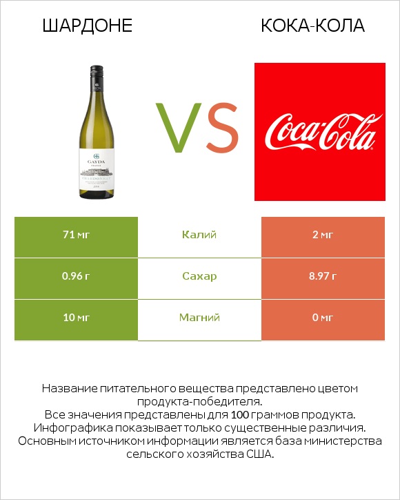 Шардоне vs Кока-Кола infographic