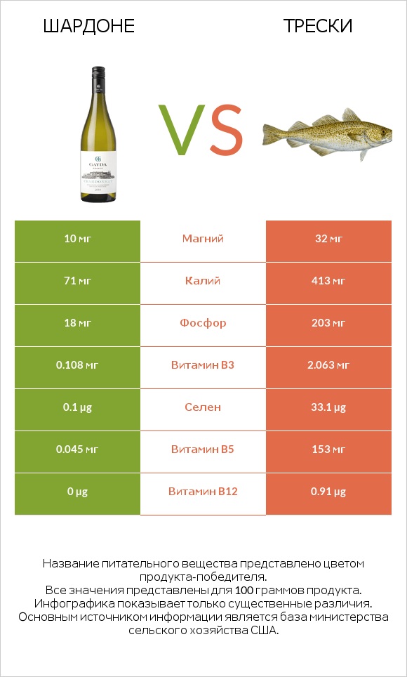 Шардоне vs Трески infographic