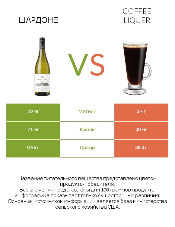 Шардоне vs Coffee liqueur infographic