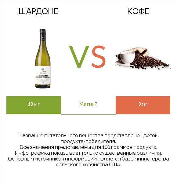 Шардоне vs Кофе infographic
