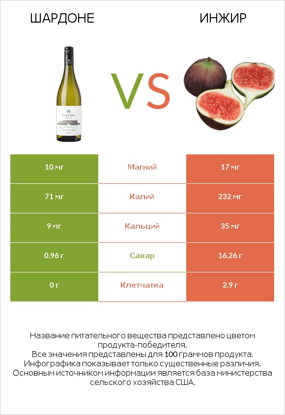 Шардоне vs Инжир infographic