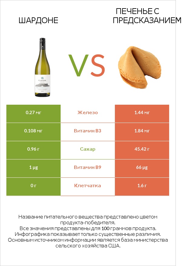 Шардоне vs Печенье с предсказанием infographic