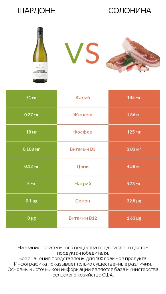 Шардоне vs Солонина infographic