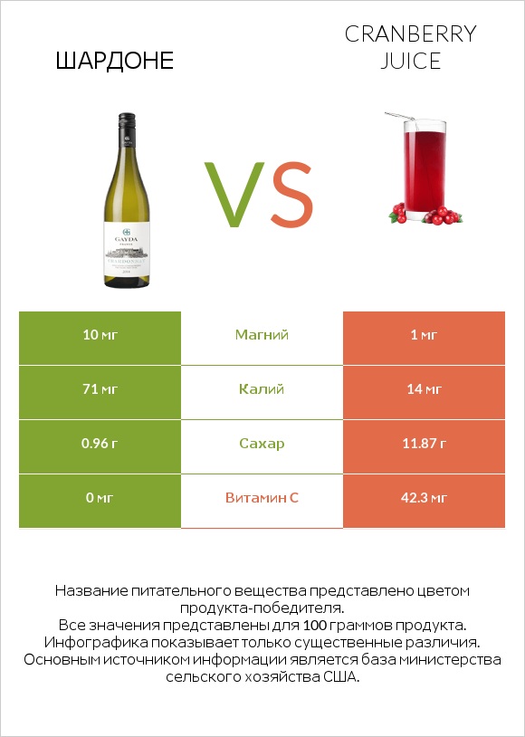 Шардоне vs Cranberry juice infographic
