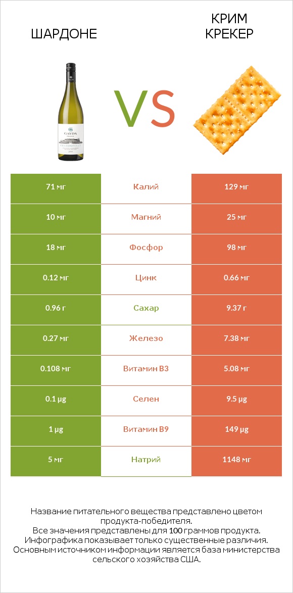 Шардоне vs Крим Крекер infographic