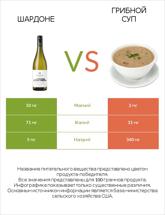 Шардоне vs Грибной суп infographic