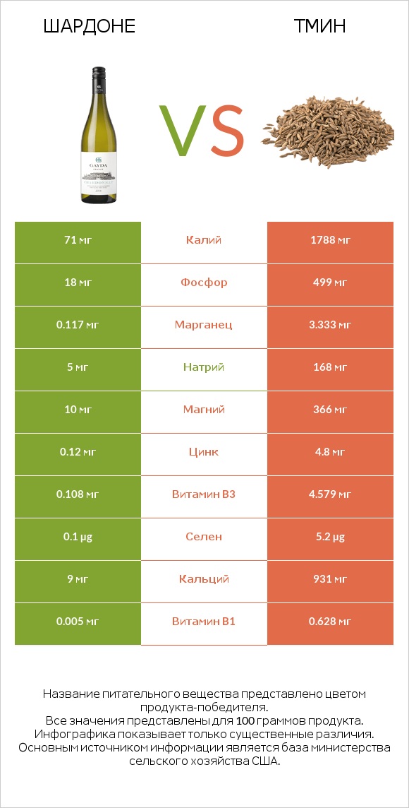 Шардоне vs Тмин infographic