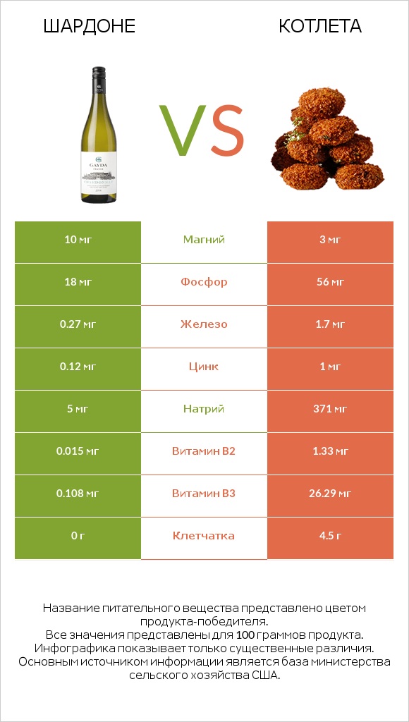 Шардоне vs Котлета infographic