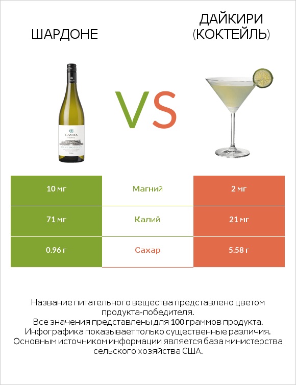 Шардоне vs Дайкири (коктейль) infographic