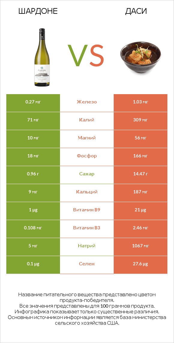 Шардоне vs Даси infographic