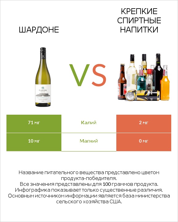 Шардоне vs Крепкие спиртные напитки infographic