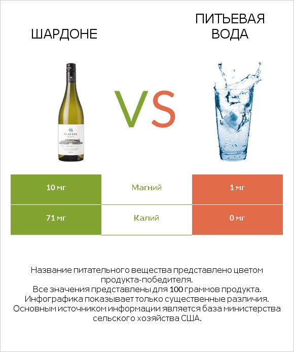 Шардоне vs Питьевая вода infographic