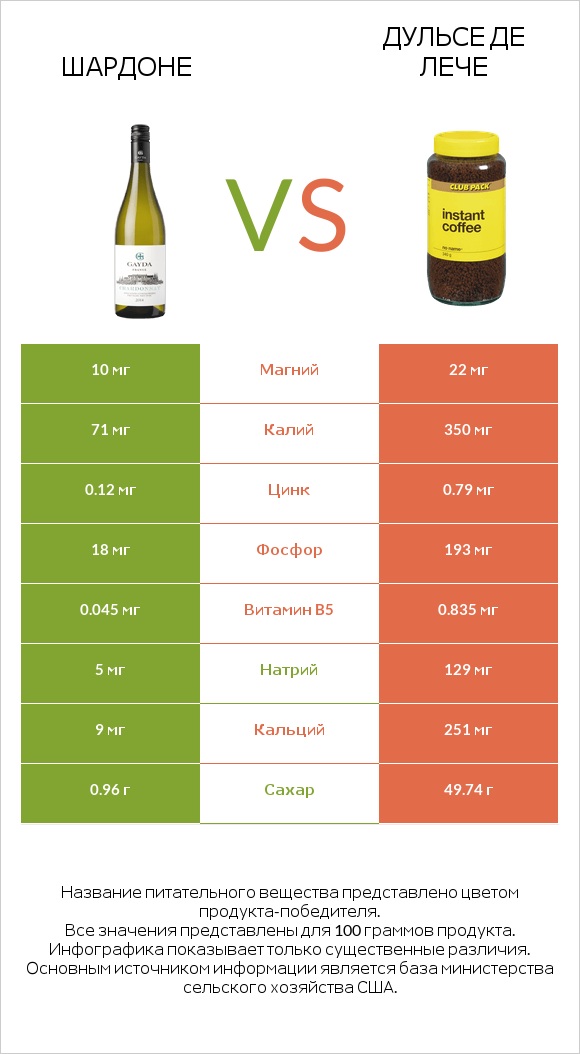 Шардоне vs Дульсе де Лече infographic