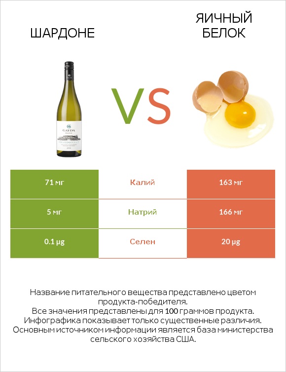 Шардоне vs Яичный белок infographic