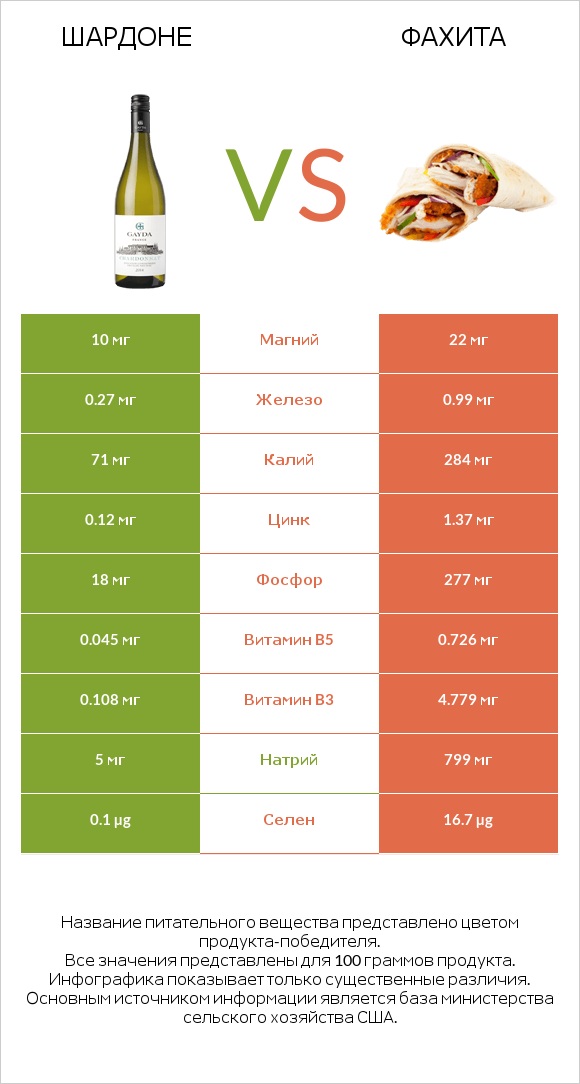 Шардоне vs Фахита infographic