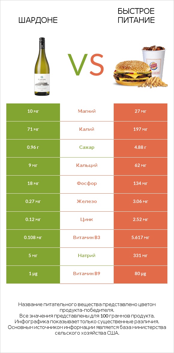 Шардоне vs Быстрое питание infographic