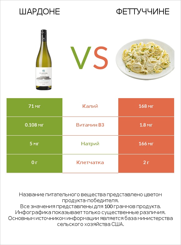 Шардоне vs Феттуччине infographic
