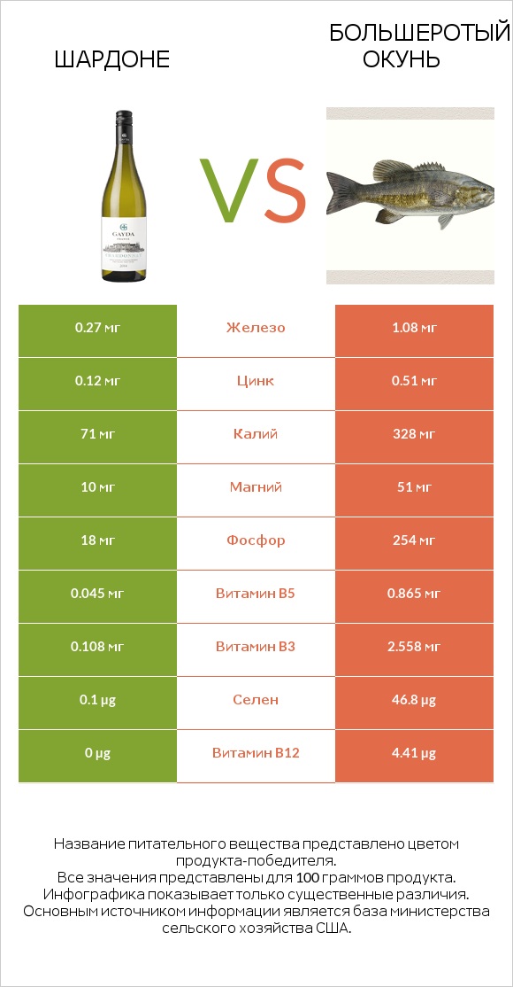 Шардоне vs Большеротый окунь infographic