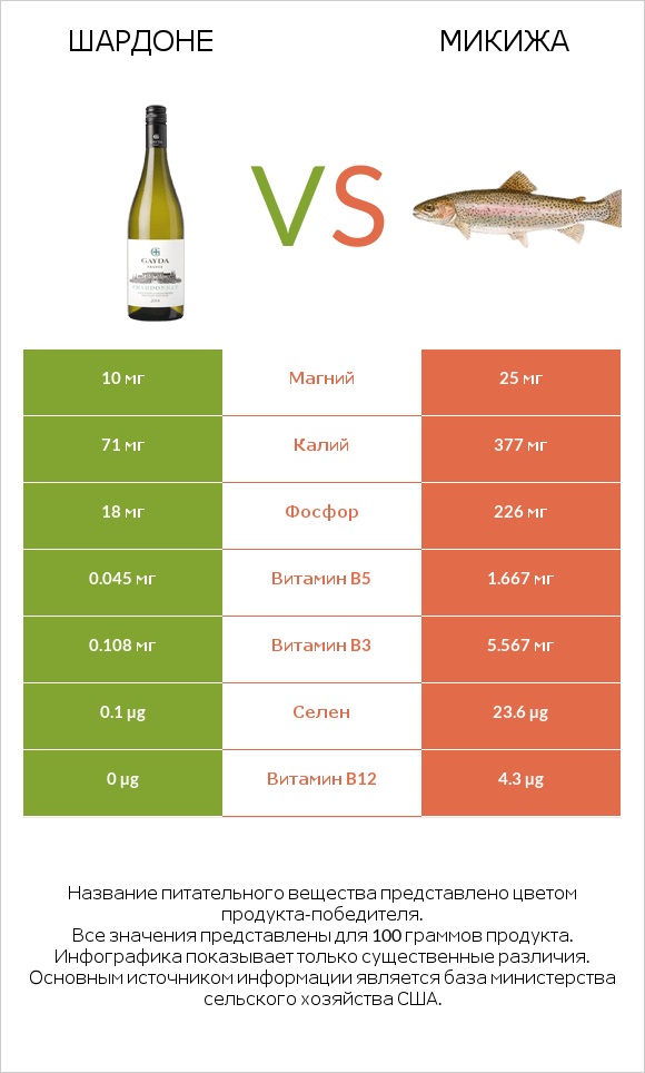 Шардоне vs Микижа infographic