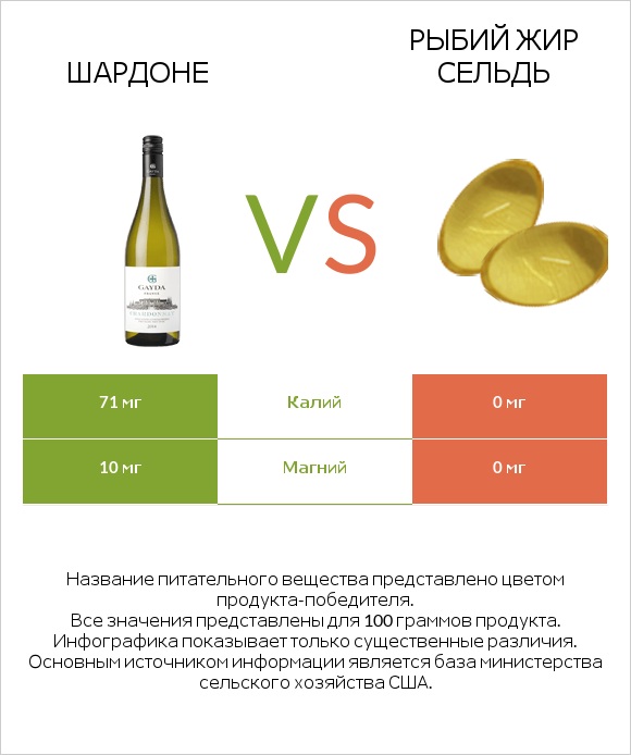 Шардоне vs Рыбий жир сельдь infographic