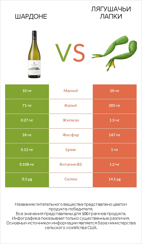 Шардоне vs Лягушачьи лапки infographic