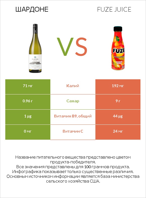 Шардоне vs Fuze juice infographic