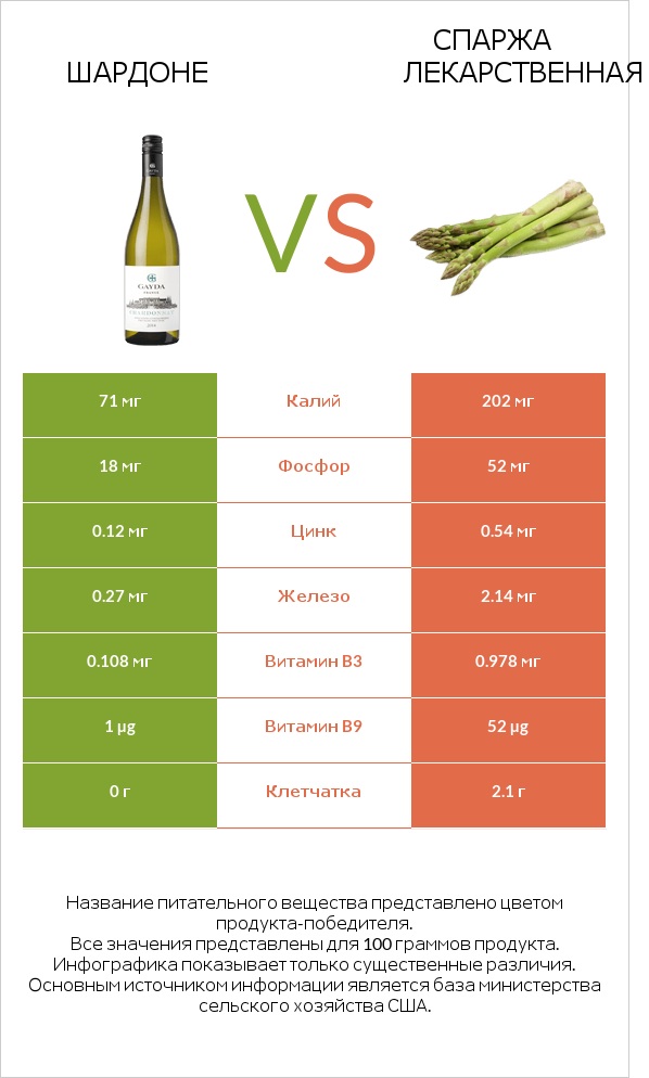 Шардоне vs Спаржа лекарственная infographic