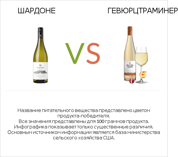 Шардоне vs Gewurztraminer infographic