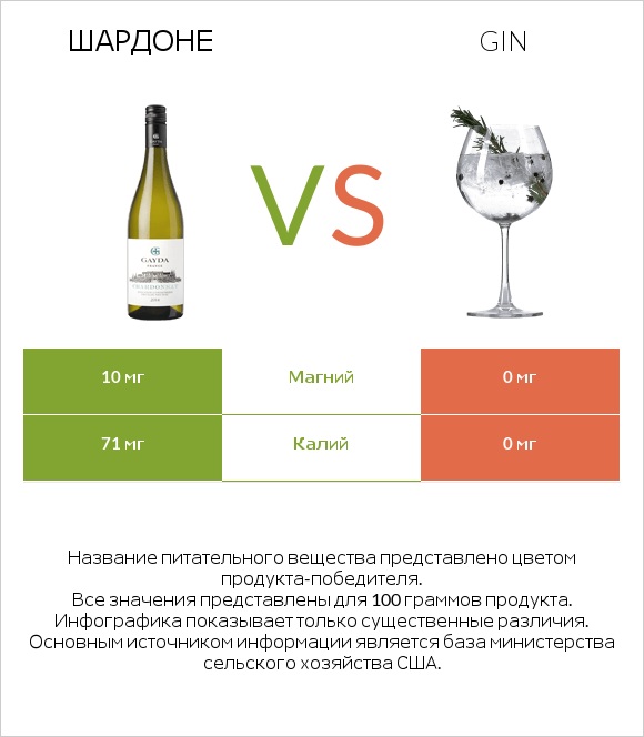 Шардоне vs Gin infographic