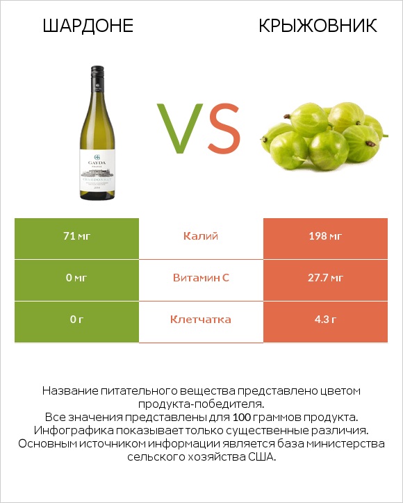 Шардоне vs Крыжовник infographic