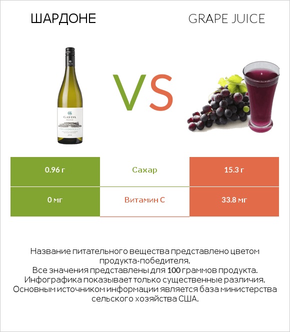 Шардоне vs Grape juice infographic