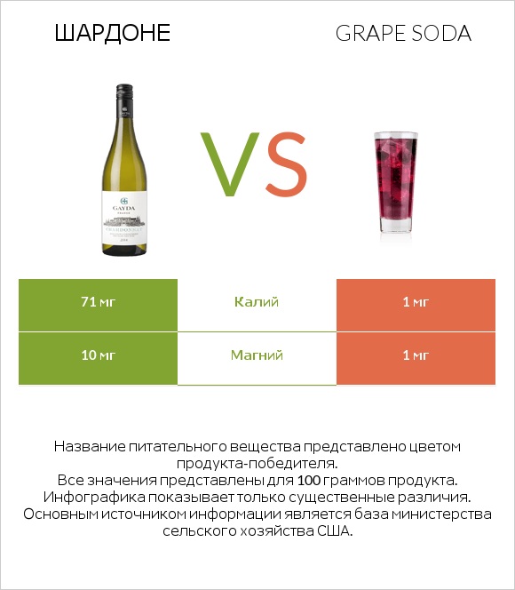 Шардоне vs Grape soda infographic