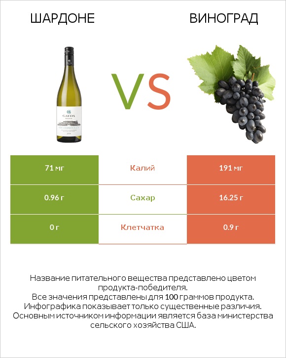 Шардоне vs Виноград infographic