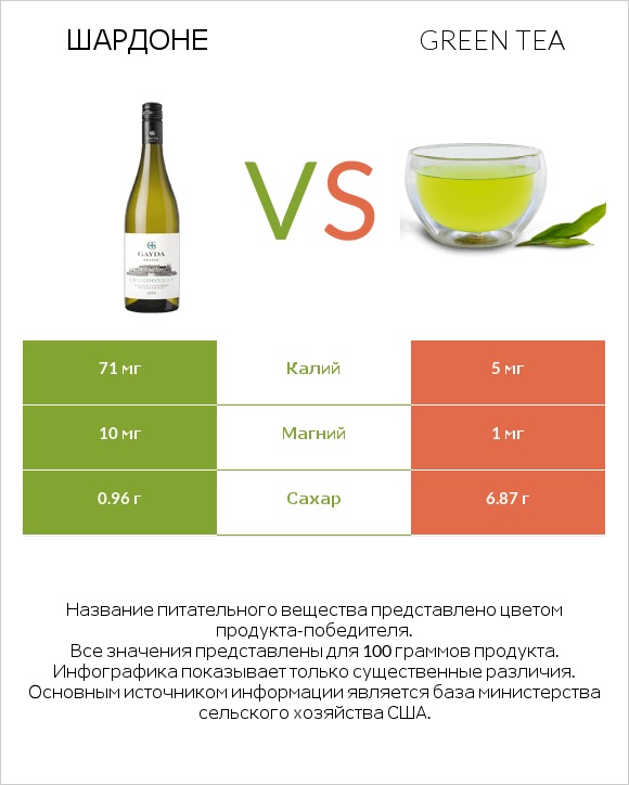 Шардоне vs Green tea infographic